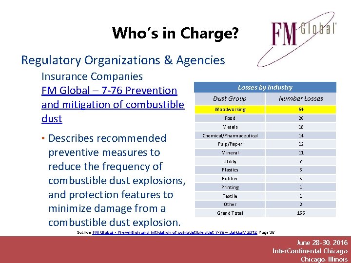 Who’s in Charge? Regulatory Organizations & Agencies Insurance Companies FM Global – 7 -76