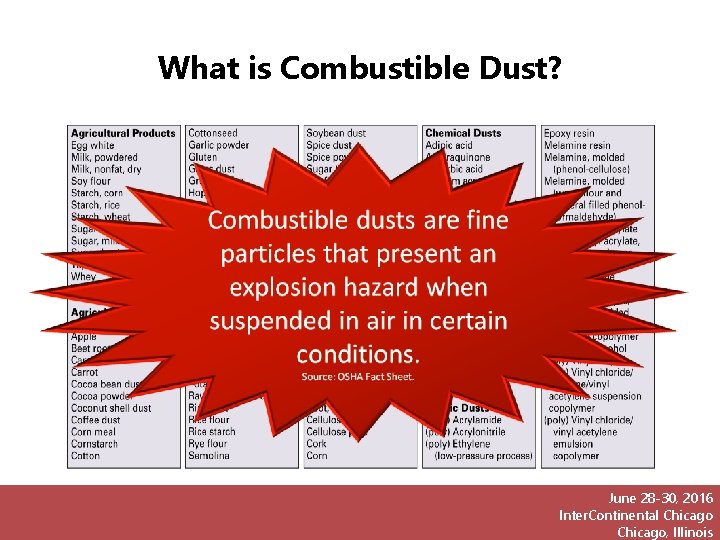 What is Combustible Dust? P P P P b June 28 -30, 2016 Inter.