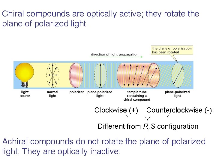 Chiral compounds are optically active; they rotate the plane of polarized light. Clockwise (+)