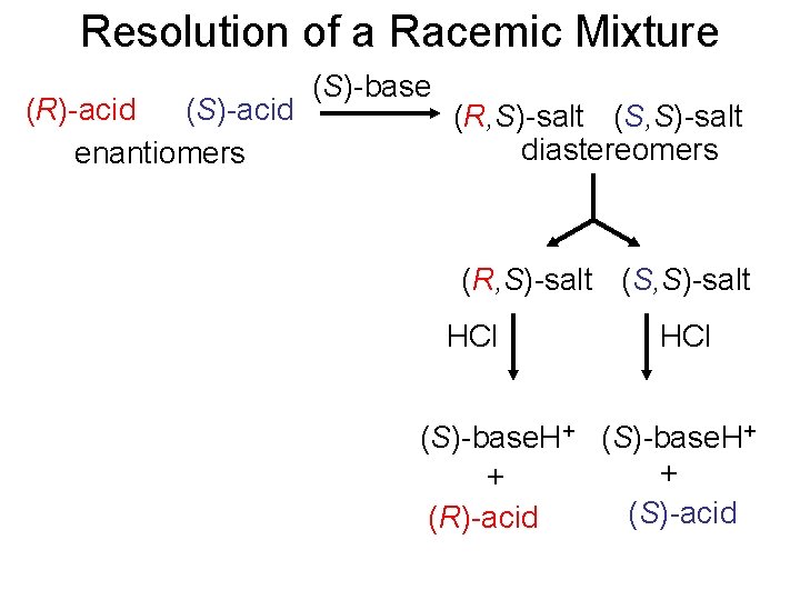 Resolution of a Racemic Mixture (R)-acid (S)-acid enantiomers (S)-base (R, S)-salt (S, S)-salt diastereomers
