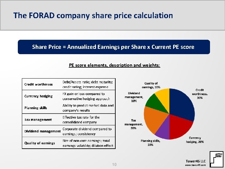 The FORAD company share price calculation Share Price = Annualized Earnings per Share x