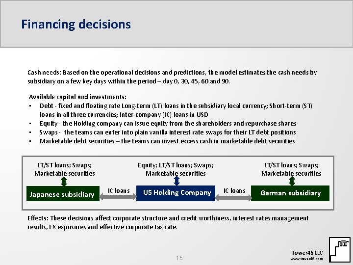 Financing decisions Cash needs: Based on the operational decisions and predictions, the model estimates