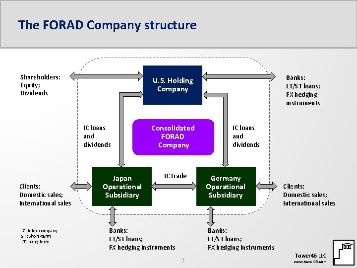 The FORAD Company structure Shareholders: Equity; Dividends IC loans and dividends Clients: Domestic sales;