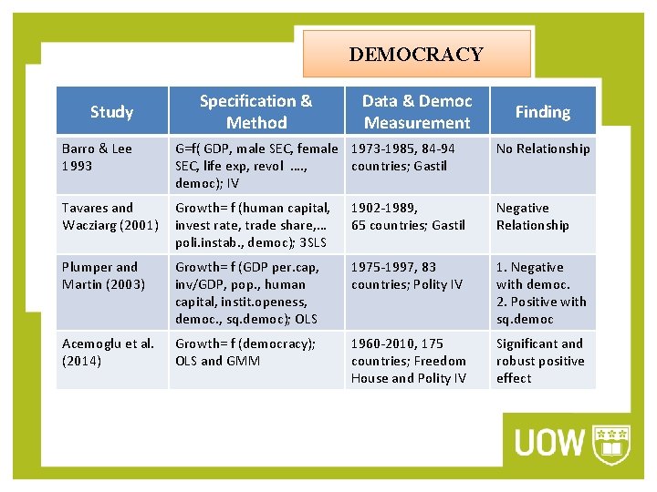 DEMOCRACY Study Specification & Method Data & Democ Measurement Finding Barro & Lee 1993