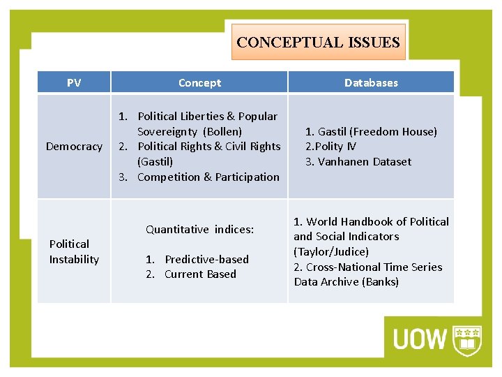 CONCEPTUAL ISSUES PV Concept Databases Democracy 1. Political Liberties & Popular Sovereignty (Bollen) 2.