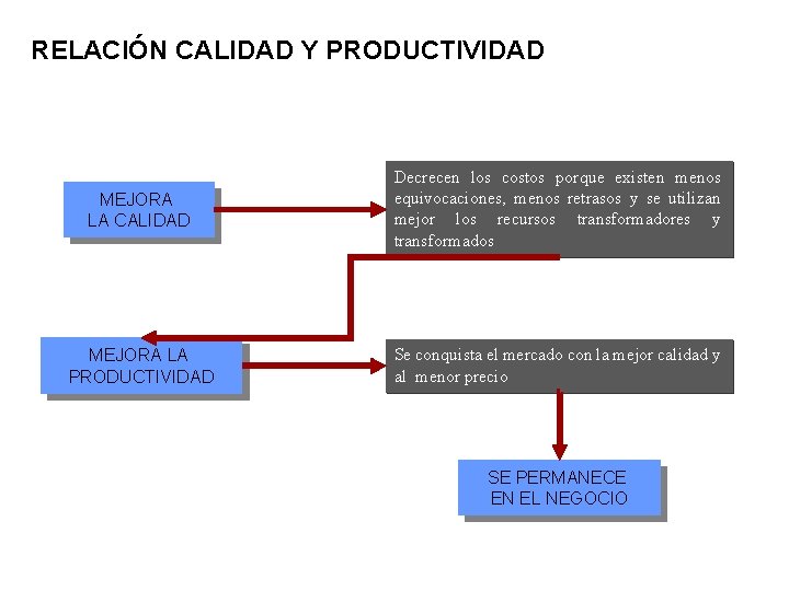 RELACIÓN CALIDAD Y PRODUCTIVIDAD MEJORA LA CALIDAD Decrecen los costos porque existen menos equivocaciones,