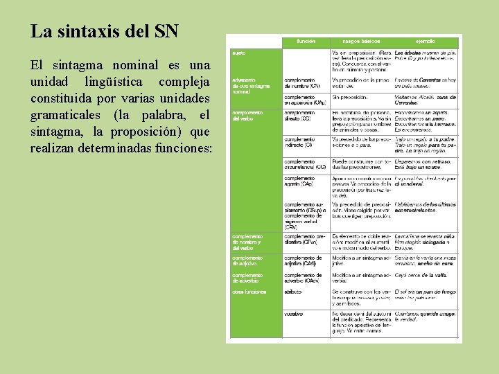 La sintaxis del SN El sintagma nominal es una unidad lingüística compleja constituida por