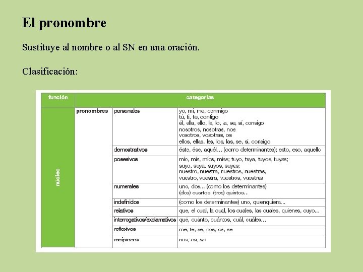 El pronombre Sustituye al nombre o al SN en una oración. Clasificación: 