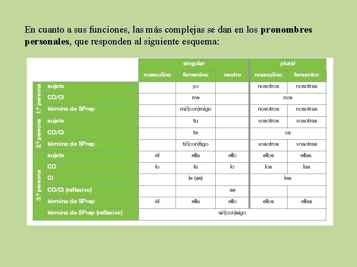 En cuanto a sus funciones, las más complejas se dan en los pronombres personales,