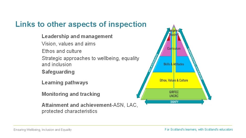 Links to other aspects of inspection Leadership and management Vision, values and aims Ethos