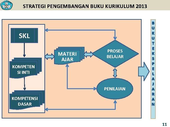 STRATEGI PENGEMBANGAN BUKU KURIKULUM 2013 SKL MATERI AJAR PROSES BELAJAR KOMPETEN SI INTI PENILAIAN