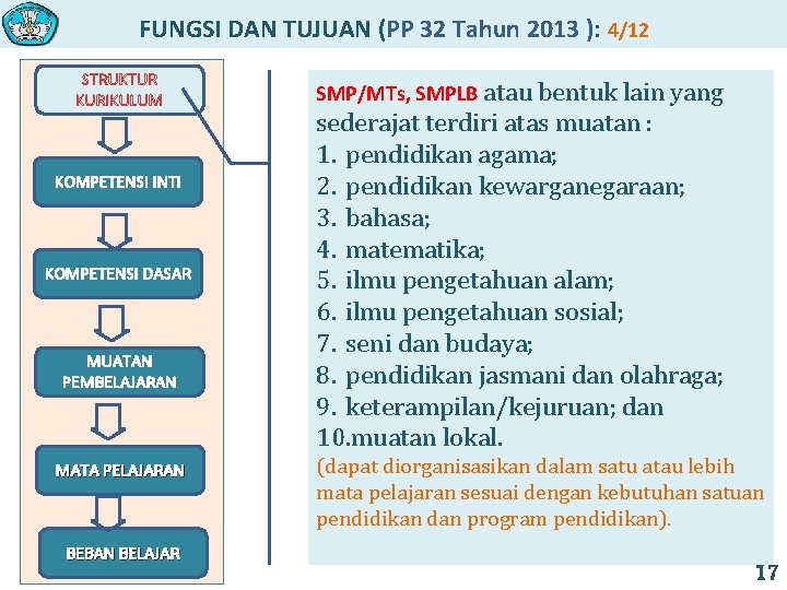 FUNGSI DAN TUJUAN (PP 32 Tahun 2013 ): 4/12 STRUKTUR KURIKULUM KOMPETENSI INTI KOMPETENSI