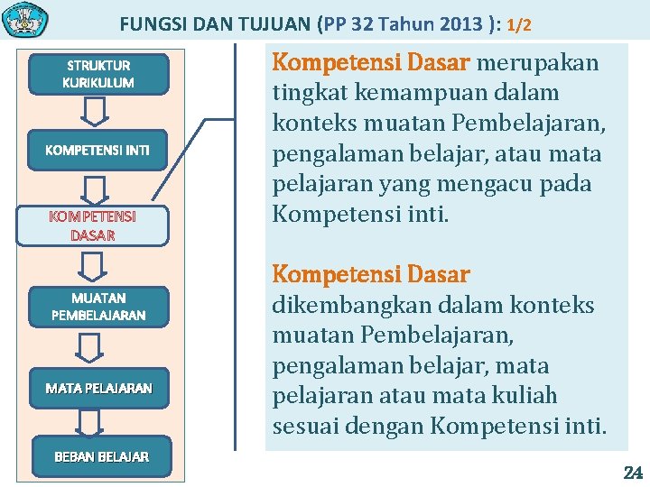 FUNGSI DAN TUJUAN (PP 32 Tahun 2013 ): 1/2 STRUKTUR KURIKULUM KOMPETENSI INTI KOMPETENSI