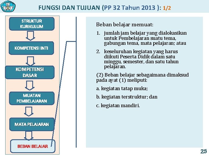 FUNGSI DAN TUJUAN (PP 32 Tahun 2013 ): 1/2 STRUKTUR KURIKULUM KOMPETENSI INTI KOMPETENSI