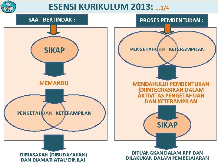 ESENSI KURIKULUM 2013: . . . 1/4 SAAT BERTINDAK : SIKAP MEMANDU PROSES PEMBENTUKAN