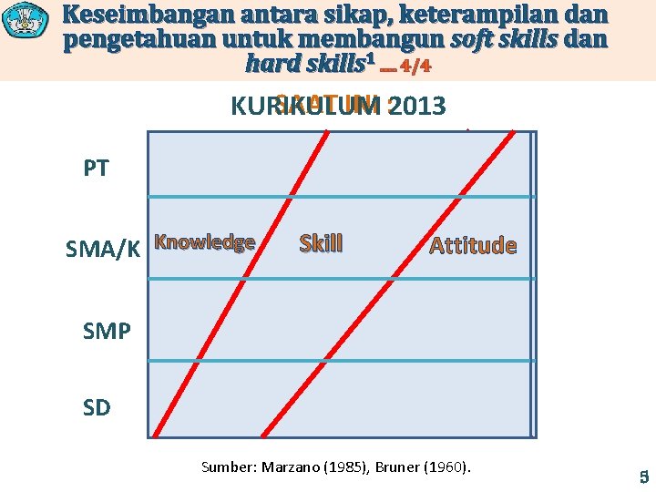 Keseimbangan antara sikap, keterampilan dan pengetahuan untuk membangun soft skills dan hard skills 1.