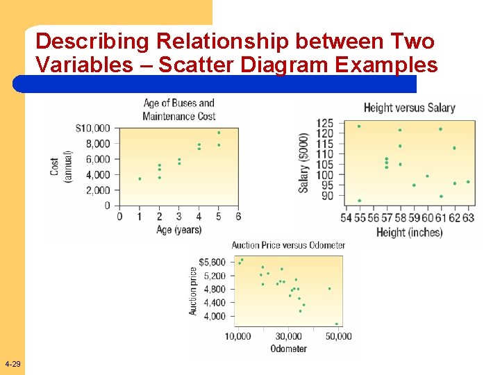 Describing Relationship between Two Variables – Scatter Diagram Examples 4 -29 