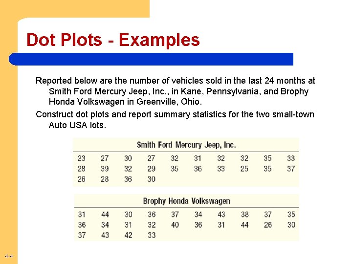 Dot Plots - Examples Reported below are the number of vehicles sold in the