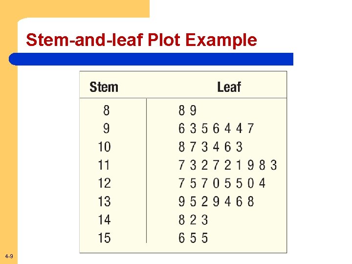 Stem-and-leaf Plot Example 4 -9 