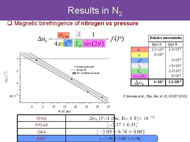 Results in N 2 q Magnetic birefringence of nitrogen vs pressure Relative uncertainties type