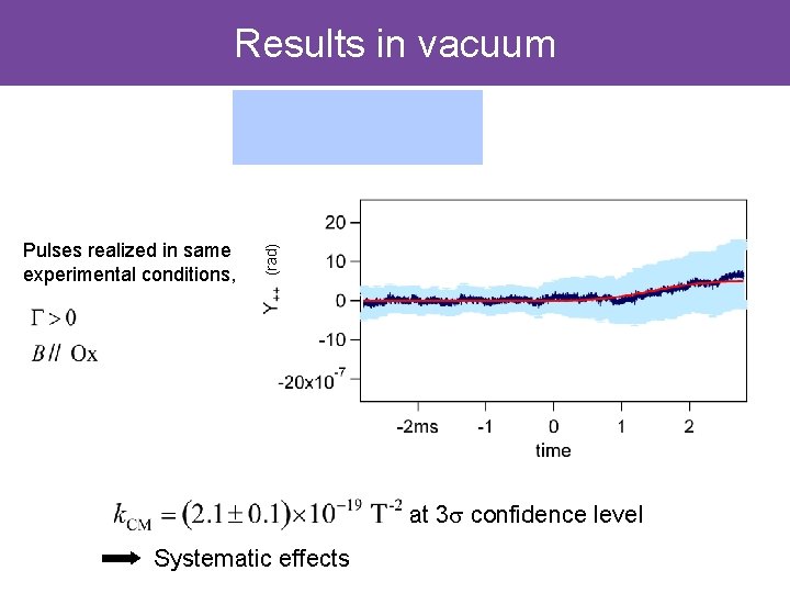 Pulses realized in same experimental conditions, (rad) Results in vacuum at 3 s confidence