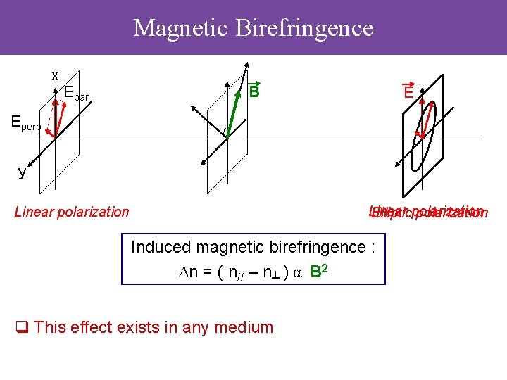 Magnetic Birefringence x E Epar B E Eperp y Linear Ellipticpolarization Linear polarization Induced