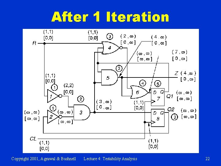 After 1 Iteration Copyright 2001, Agrawal & Bushnell Lecture 4: Testability Analysis 22 