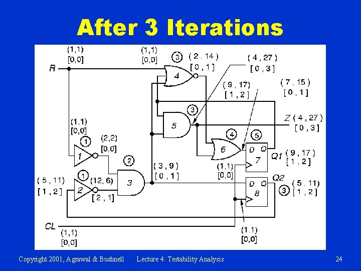 After 3 Iterations Copyright 2001, Agrawal & Bushnell Lecture 4: Testability Analysis 24 