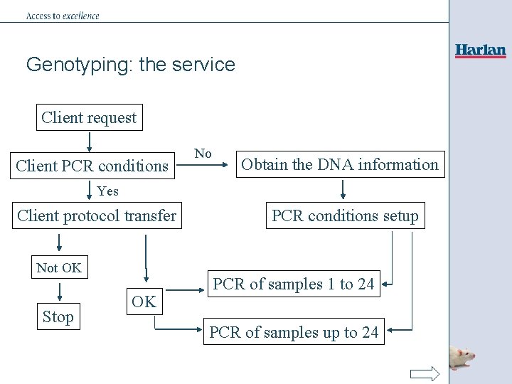Genotyping: the service Client request Client PCR conditions No Obtain the DNA information Yes