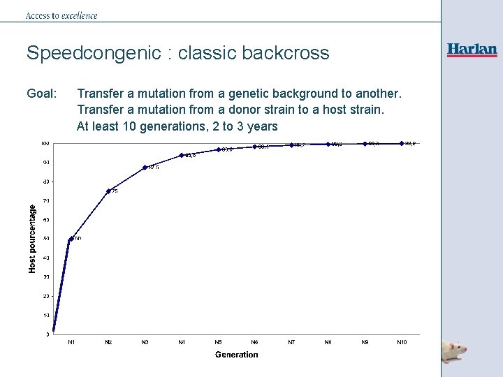 Speedcongenic : classic backcross Goal: Transfer a mutation from a genetic background to another.