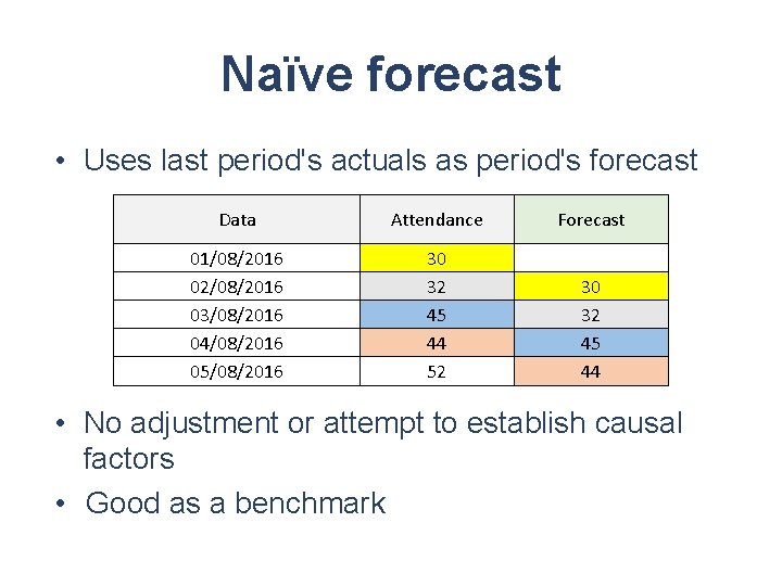 Naïve forecast • Uses last period's actuals as period's forecast Data Attendance Forecast 01/08/2016