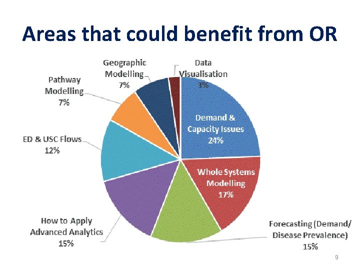 Areas that could benefit from OR 9 