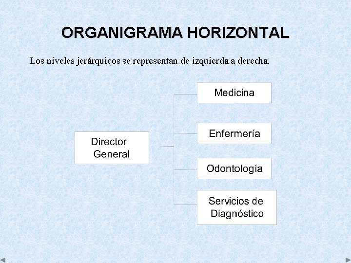 ORGANIGRAMA HORIZONTAL Los niveles jerárquicos se representan de izquierda a derecha. 