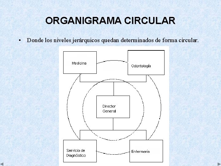 ORGANIGRAMA CIRCULAR • Donde los niveles jerárquicos quedan determinados de forma circular. 