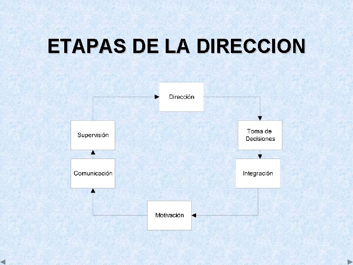 ETAPAS DE LA DIRECCION 