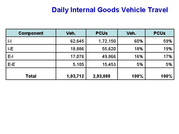 Daily Internal Goods Vehicle Travel Component Veh. PCUs I-I 62, 645 1, 72, 150