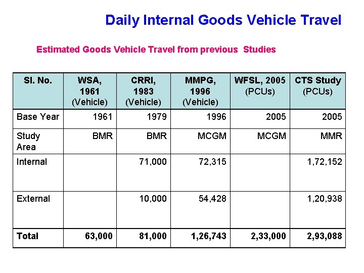 Daily Internal Goods Vehicle Travel Estimated Goods Vehicle Travel from previous Studies Sl. No.