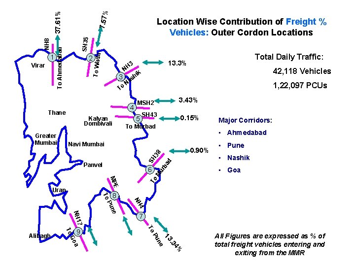 7. 57% SH 35 37. 61% To Wada Virar To Ahmedabad NH 8 1