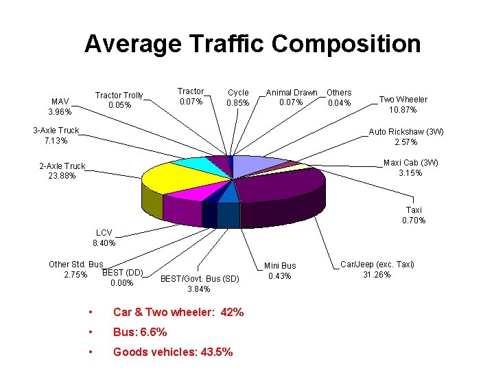 Average Traffic Composition Tractor 0. 07% Tractor Trolly 0. 05% MAV 3. 96% Cycle