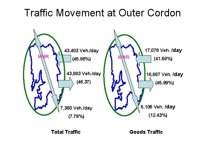 Traffic Movement at Outer Cordon 17, 076 Veh. /day 43, 403 Veh. /day MMR