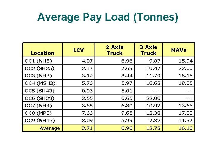 Average Pay Load (Tonnes) Location LCV 2 Axle Truck 3 Axle Truck MAVs OC