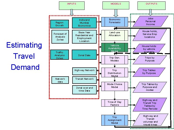 INPUTS Estimating Travel Demand MODELS OUTPUTS Jobs Personal Income Region Growth India and Mumbai