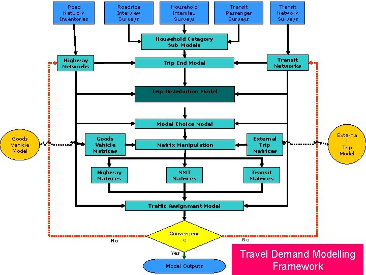 Road Network Inventories Roadside Interview Surveys Household Interview Surveys Transit Passenger Surveys Transit Network