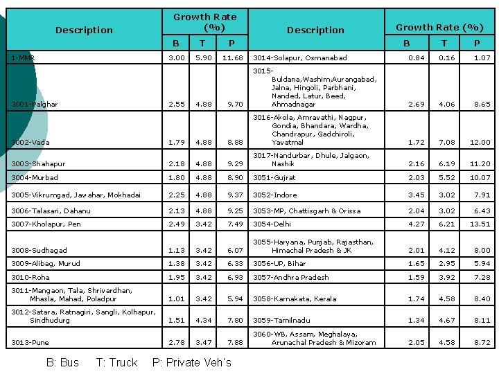 Growth Rate (%) Description 1 -MMR 3001 -Palghar B T P 3. 00 5.