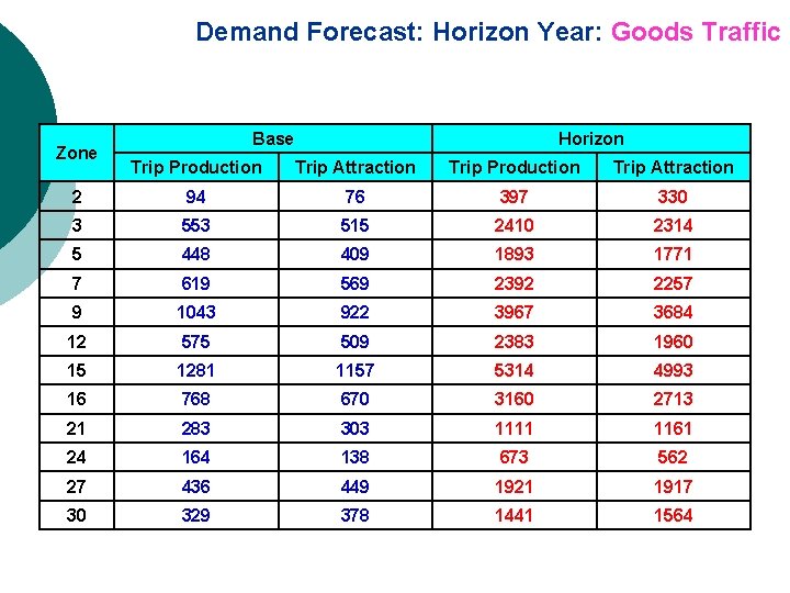 Demand Forecast: Horizon Year: Goods Traffic Zone Base Horizon Trip Production Trip Attraction 2