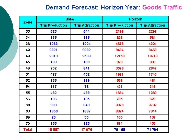 Demand Forecast: Horizon Year: Goods Traffic Zone Base Horizon Trip Production Trip Attraction 33