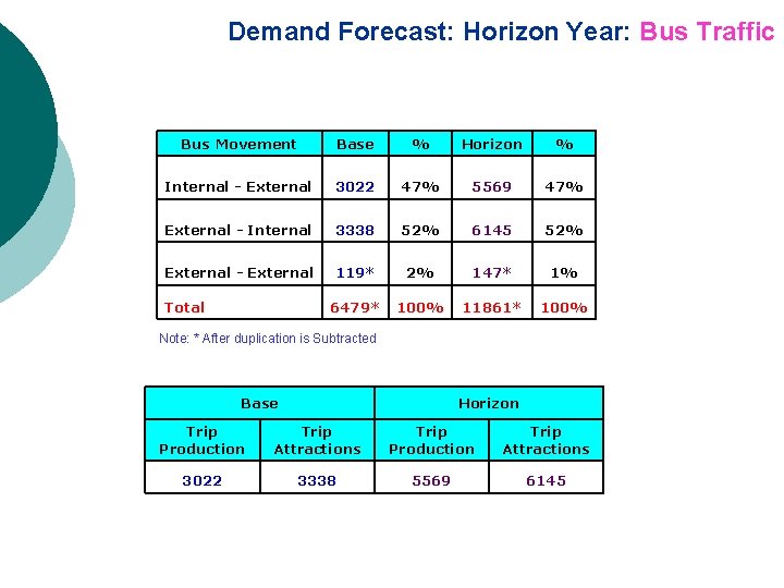 Demand Forecast: Horizon Year: Bus Traffic Bus Movement Base % Horizon % Internal -