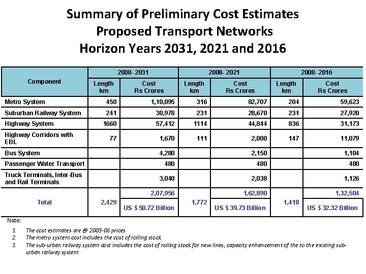 Summary of Preliminary Cost Estimates Proposed Transport Networks Horizon Years 2031, 2021 and 2016