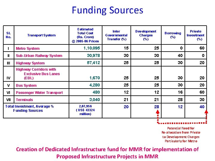 Funding Sources Sl. No. Transport System Estimated Total Cost (Rs. Crore) @ 2005 -06