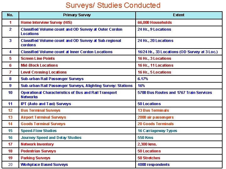 Surveys/ Studies Conducted No. Primary Survey Extent 1 Home Interview Survey (HIS) 66, 000